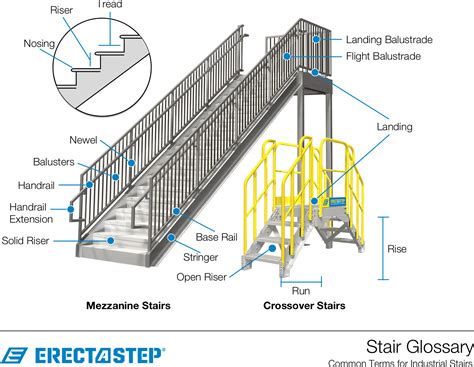 Generally for domestic buildings 1 m (3.3 feet) width is sufficient, while for public buildings 5 to 2.0 m (5 to 6.5 feet) width is required. Stair Terminology and Types - Industrial stairs glossary by Erectastep