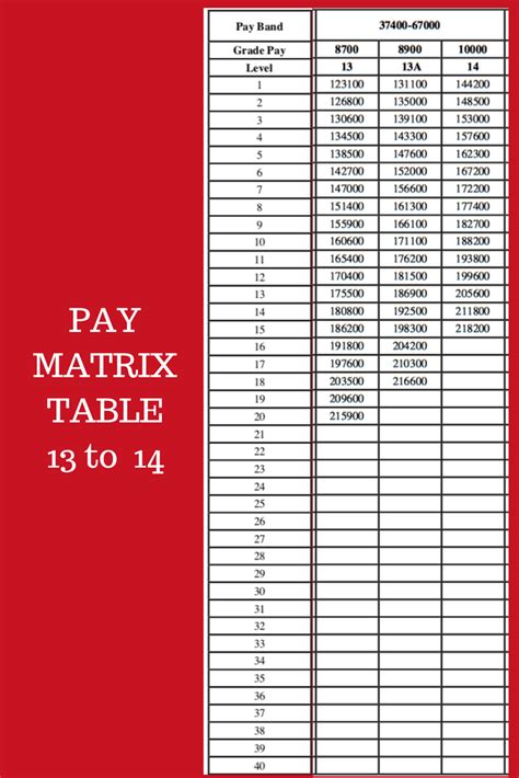 7th Cpc Pay Matrix Table Revised For Central Government Employees