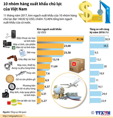 Infographic 10 nhóm hàng xuất khẩu chủ lực của Việt Nam