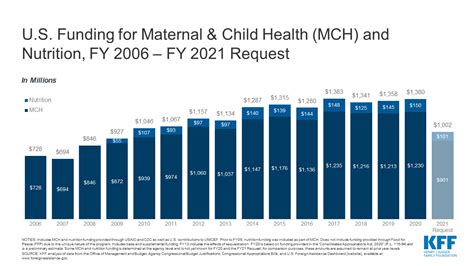 Us Global Health Funding Maternal And Child Health Mch And Nutrition