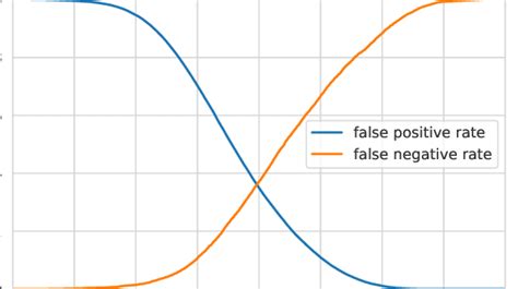 Trade Off Between False Positive Rate And False Negative Rate For