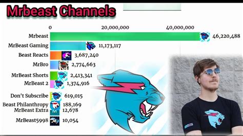 All Mrbeast Channels Subscriber Count History 2012 2021 Youtube