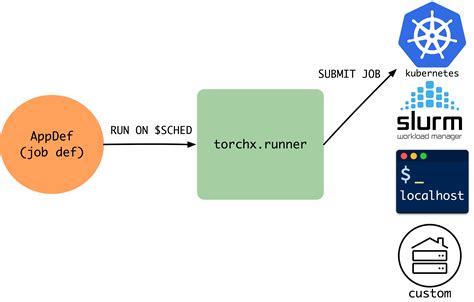 torchx.schedulers — PyTorch/TorchX main documentation
