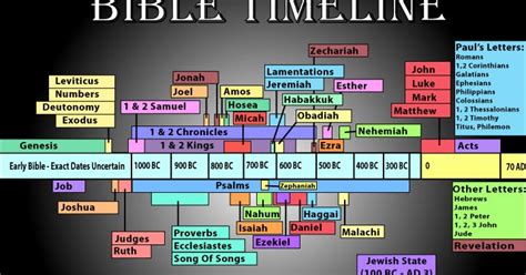 Monroe Bible Quiz Team Did You Know How Long Did It Take To Write The