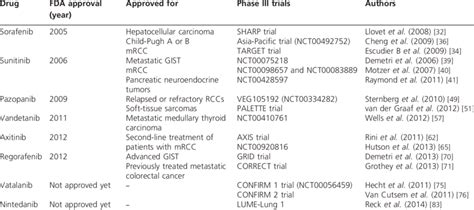 Angiogenesis Tyrosine Kinase Inhibitors Year Of Fda Approval Labels