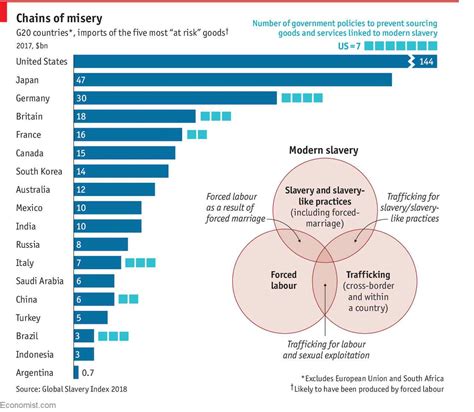 Modern Slavery Worldwide Infographic Global Slavery Index 2018 Ourgoodbrands