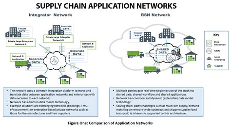Understanding Supply Chain Network Technology The Network Effect