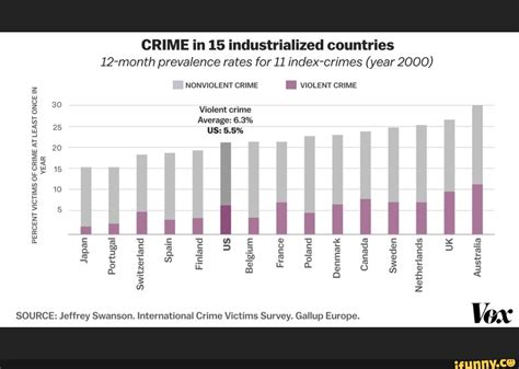 Crime In 15 Industrialized Countries 12 Month Prevalence Rates For 11