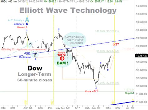 Stock Market Elliott Wave Forecast For The Dow The Market Oracle