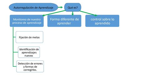 Calaméo Autorregulacion Del Aprendizaje