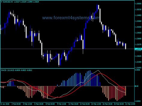 Forex Macd Adjustable 4c Histogram Indicator Forexmt4systems Forex