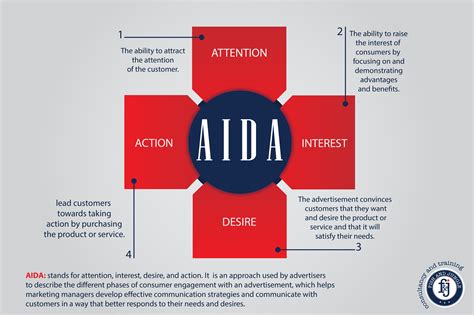 Aida Stands For Attention Interest Desire And Action It Is An