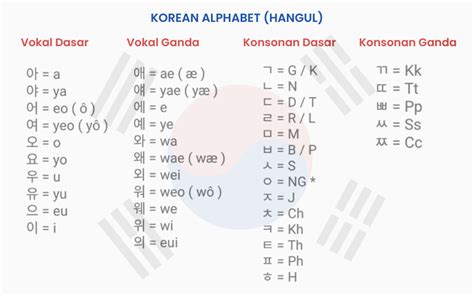 Mengenal Cara Membaca Tulisan Korea Wajib Tahu Cetta