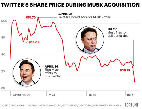 One Chart Shows Why Elon Musk May Be So Desperate To Back Out Of His