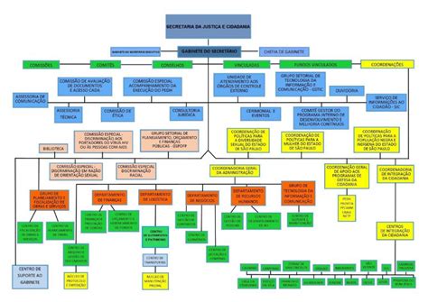 Organograma Secretaria da Justiça e Cidadania