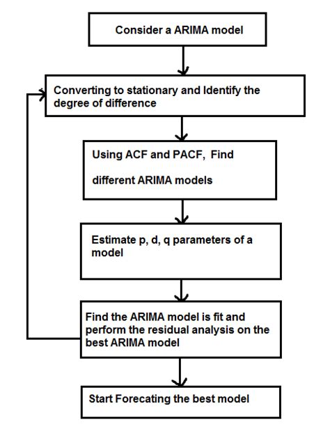 Flow Diagram Of Arima Model Arima Is Also Known As Box Jenkins