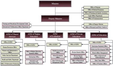 Moe Organizational Chart
