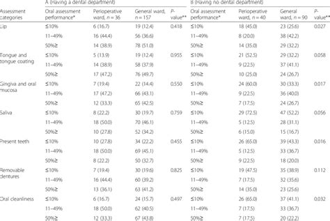 Comparison Of Nurses Oral Assessment Performance For Their Inpatients Download Scientific