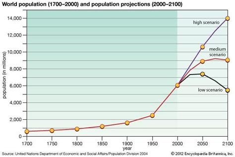 human population growth worksheet