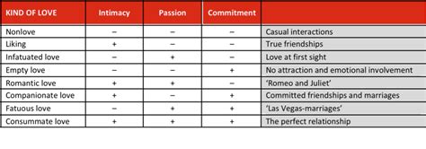 If Love Was A Disease Different Combinations Of Love