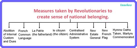 History Class 10 The French Revolution And Idea Of Nation Teachoo