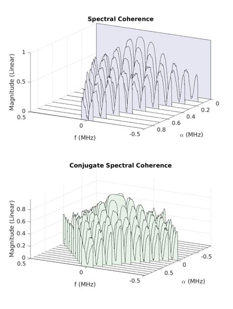 The Spectral Coherence Function Cyclostationary Signal Processing