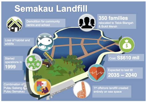About Semakau Landfill Environmental Sustainability Waste Management