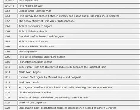 Think High Important Dates Of Indian History
