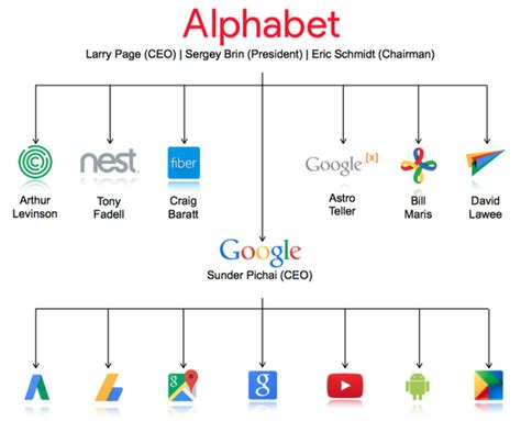 Sie entstand im oktober 2015 . What are the divisions of Alphabet Inc.? - Quora