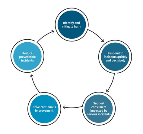 About The Serious Incident Response Scheme Sirs Aged Care Quality