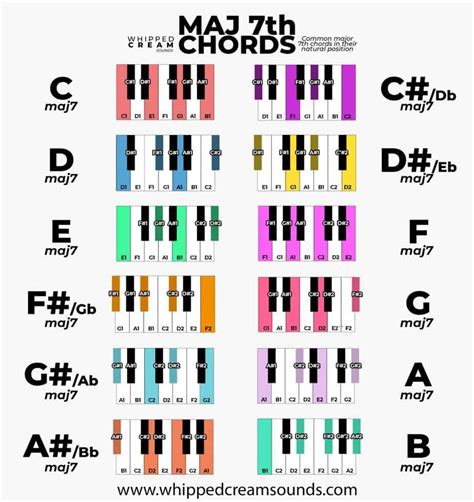 Piano Chords For Beginners Free Piano Chord Cheat Sheet