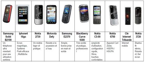 Le Top 10 Des Téléphones Portables Chez Les Tpe Pme