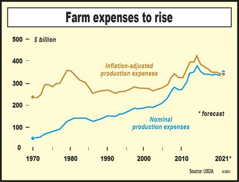 Higher Input Costs Weigh On Farm Income Forecast Profitability