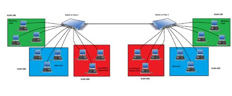 Virtual Local Area Networks VLANs The Cybersecurity Man