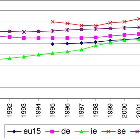 Employment Rates Of Women Aged 15 64 1990 2004 Download Scientific