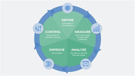 How Lean Six Sigma And Smartsheet Can Work Together Smartsheet