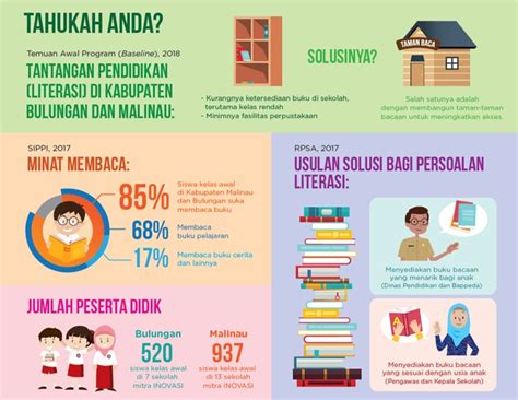 Infografik Buku Bacaan Untuk Siswa Kelas Awal Kalimantan Utara