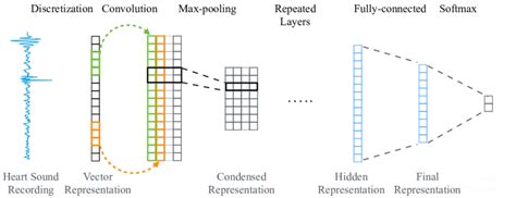 Architecture Of A Dcnn Model Download Scientific Diagram