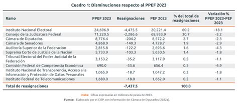 Presupuesto De Egresos De La Federación 2023 Reasignaciones De