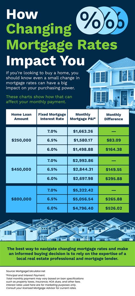 How Changing Mortgage Rates Impact You [INFOGRAPHIC] – Blog – WestMark