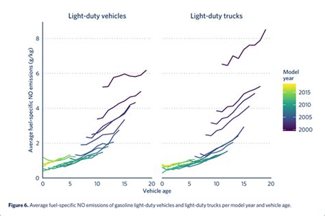 New Report Real World Emissions Of Us Vehicles Increase With Age Says