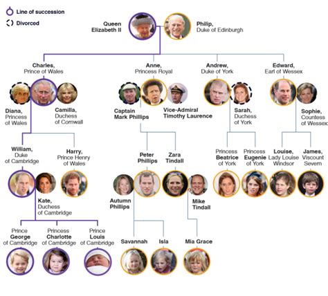 See more ideas about royal family trees, royal family, family tree. Top 10 maps and charts that explain the British Royal ...