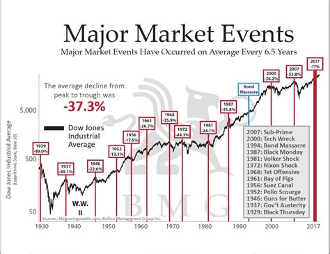 Major Market Events Revised Chart Of The Week Bmg