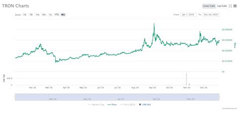 1 unit 1 btc = usd. Tron (TRX) Price Prediction and Analysis in January 2021 ...