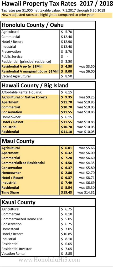 New Hawaii Property Tax Rates 2017 2018 Oahu Real Estate Blog