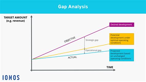 Gap Analysis Flow Chart