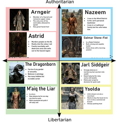 Skyrim Political Compass Rpoliticalcompassmemes