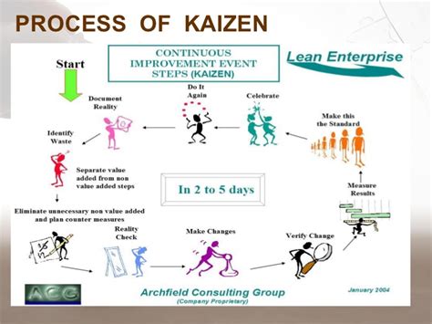 Lean And World Class Manufacturing How To Use Kaizen Getting