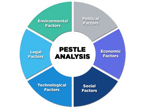 What Is Pestle Analysis A Tool For Business Analysis Pestel Analysis