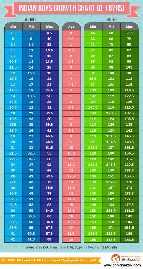 Indian Children Weight and Height Chart: 0 to 18 years | GoMama247